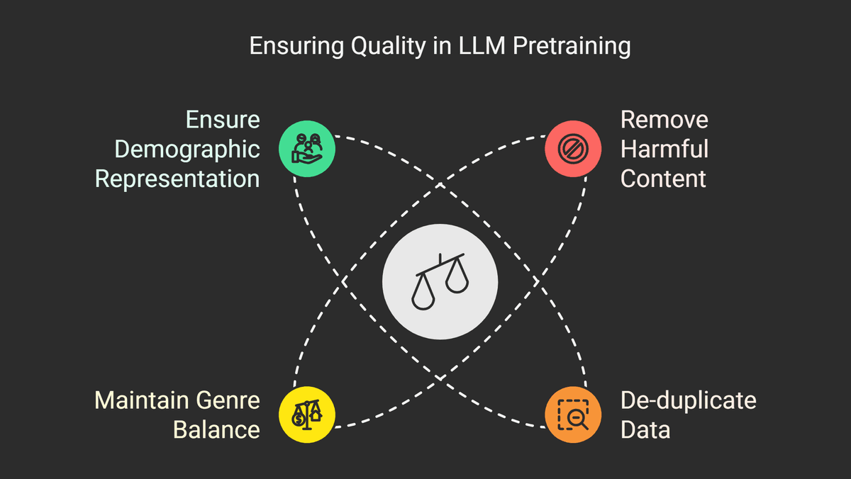 Ensuring Quality Control and Dataset Balance in LLM Pretraining