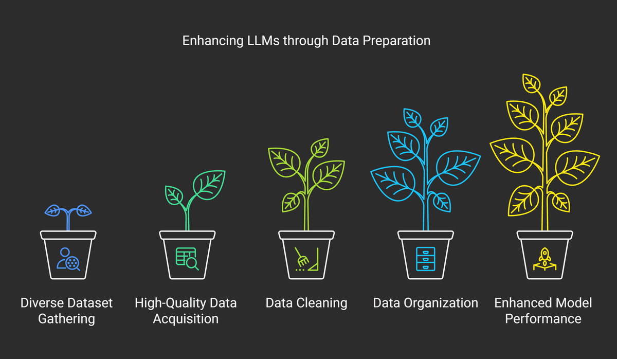 Effective Data Collection and Preparation for LLMs