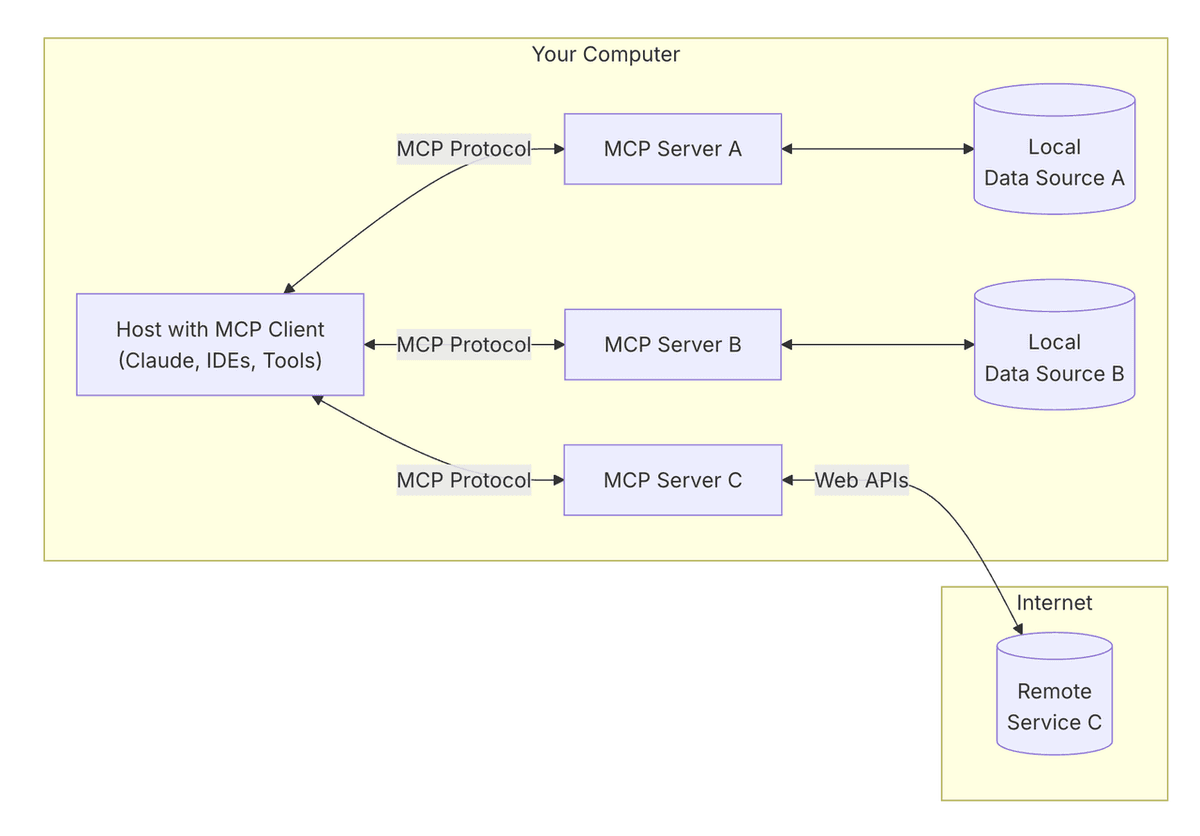 MCP integration diagram for AI agents: a host with an MCP client (e.g., Claude, IDEs) communicates via the MCP protocol with three MCP servers (A, B, C) connected to local data sources and remote web APIs