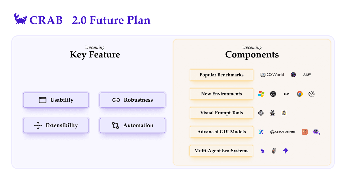 CRAB 2.0 future plan for AI agents, outlining key upcoming features—Usability, Extensibility, Robustness, Automation—and new components like Popular Benchmarks, Environments, Visual Prompt Tools, Advanced GUI Models, and Multi-Agent Ecosystems.